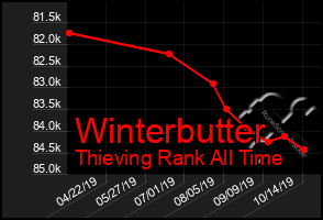 Total Graph of Winterbutter