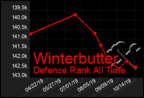 Total Graph of Winterbutter
