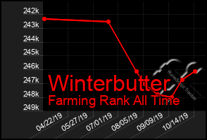 Total Graph of Winterbutter
