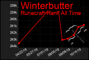 Total Graph of Winterbutter