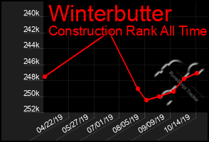 Total Graph of Winterbutter