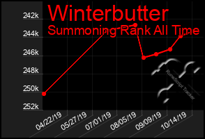 Total Graph of Winterbutter