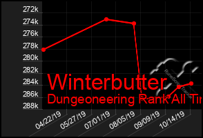 Total Graph of Winterbutter