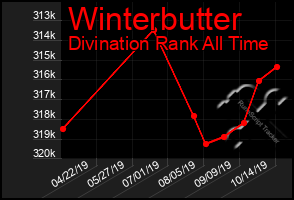 Total Graph of Winterbutter
