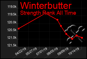Total Graph of Winterbutter