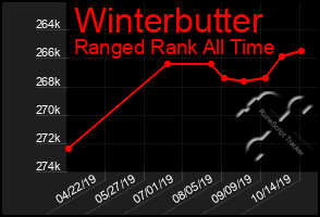 Total Graph of Winterbutter