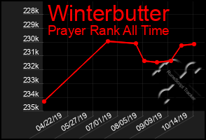 Total Graph of Winterbutter