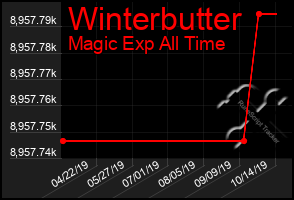 Total Graph of Winterbutter