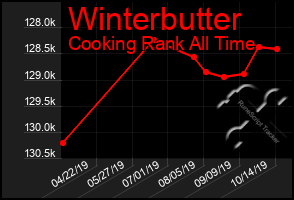 Total Graph of Winterbutter