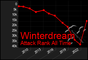 Total Graph of Winterdream