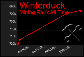 Total Graph of Winterduck