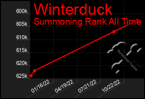 Total Graph of Winterduck