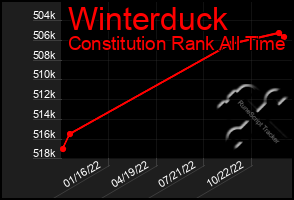 Total Graph of Winterduck