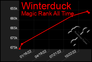 Total Graph of Winterduck
