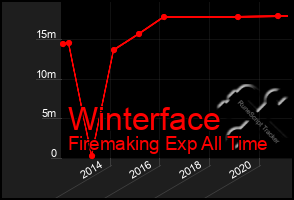 Total Graph of Winterface