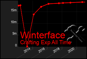 Total Graph of Winterface