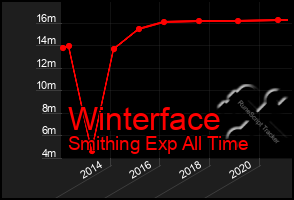 Total Graph of Winterface