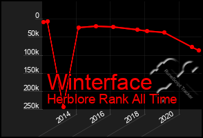 Total Graph of Winterface