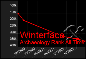 Total Graph of Winterface