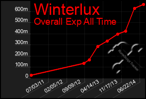 Total Graph of Winterlux