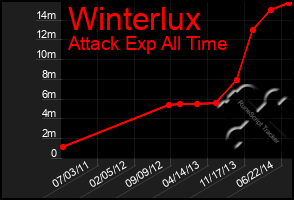 Total Graph of Winterlux