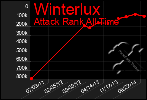 Total Graph of Winterlux