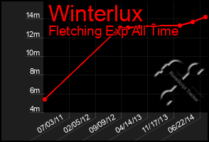 Total Graph of Winterlux