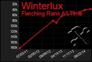 Total Graph of Winterlux