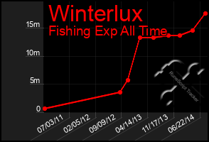 Total Graph of Winterlux