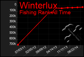 Total Graph of Winterlux