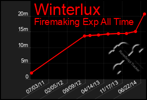 Total Graph of Winterlux