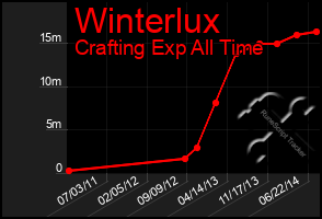 Total Graph of Winterlux