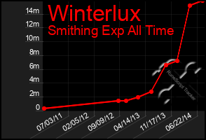 Total Graph of Winterlux