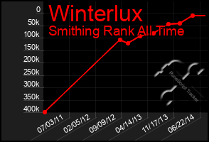 Total Graph of Winterlux