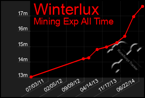 Total Graph of Winterlux