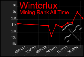 Total Graph of Winterlux