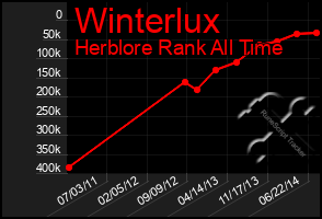 Total Graph of Winterlux