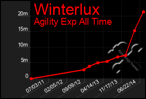 Total Graph of Winterlux