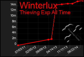 Total Graph of Winterlux