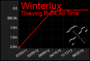 Total Graph of Winterlux