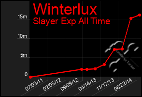 Total Graph of Winterlux