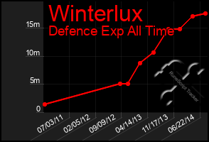 Total Graph of Winterlux