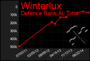 Total Graph of Winterlux