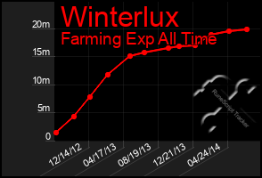 Total Graph of Winterlux