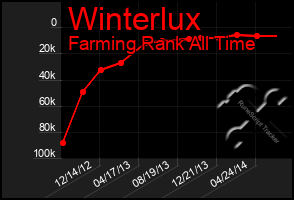 Total Graph of Winterlux