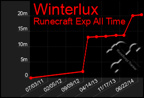 Total Graph of Winterlux