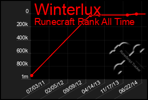 Total Graph of Winterlux