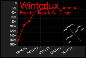 Total Graph of Winterlux