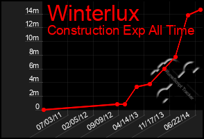 Total Graph of Winterlux