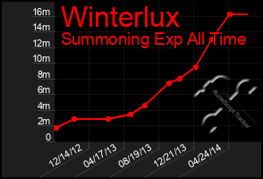 Total Graph of Winterlux